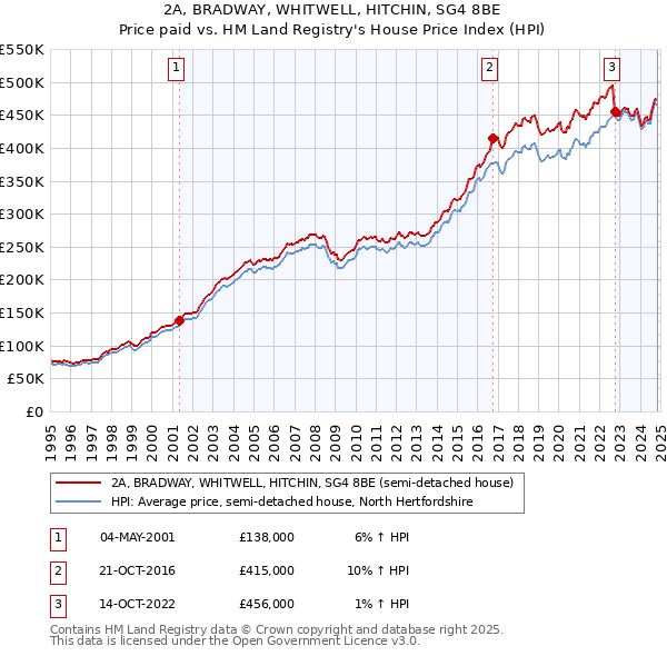 2A, BRADWAY, WHITWELL, HITCHIN, SG4 8BE: Price paid vs HM Land Registry's House Price Index