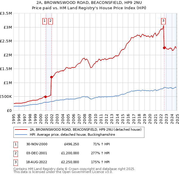 2A, BROWNSWOOD ROAD, BEACONSFIELD, HP9 2NU: Price paid vs HM Land Registry's House Price Index