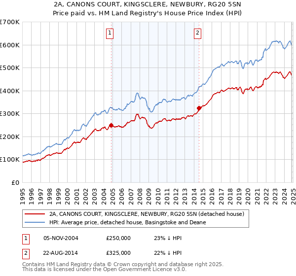 2A, CANONS COURT, KINGSCLERE, NEWBURY, RG20 5SN: Price paid vs HM Land Registry's House Price Index