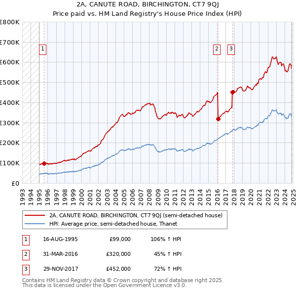 2A, CANUTE ROAD, BIRCHINGTON, CT7 9QJ: Price paid vs HM Land Registry's House Price Index