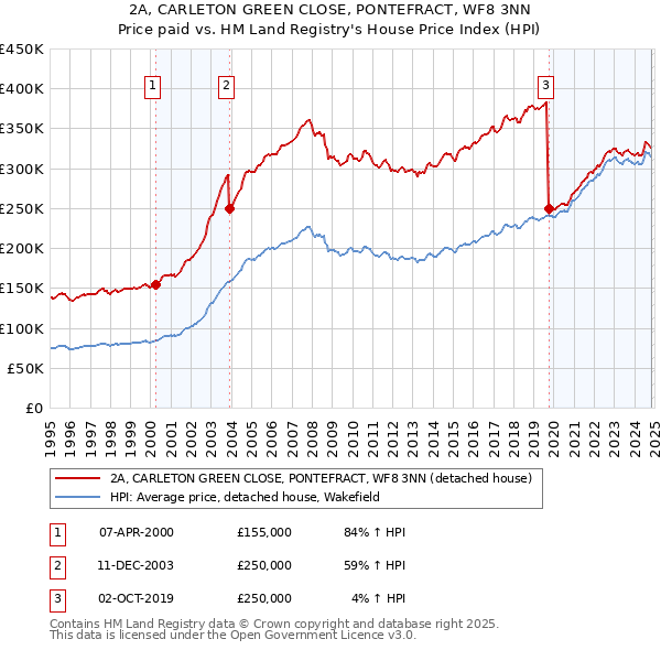 2A, CARLETON GREEN CLOSE, PONTEFRACT, WF8 3NN: Price paid vs HM Land Registry's House Price Index