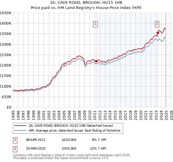 2A, CAVE ROAD, BROUGH, HU15 1HB: Price paid vs HM Land Registry's House Price Index