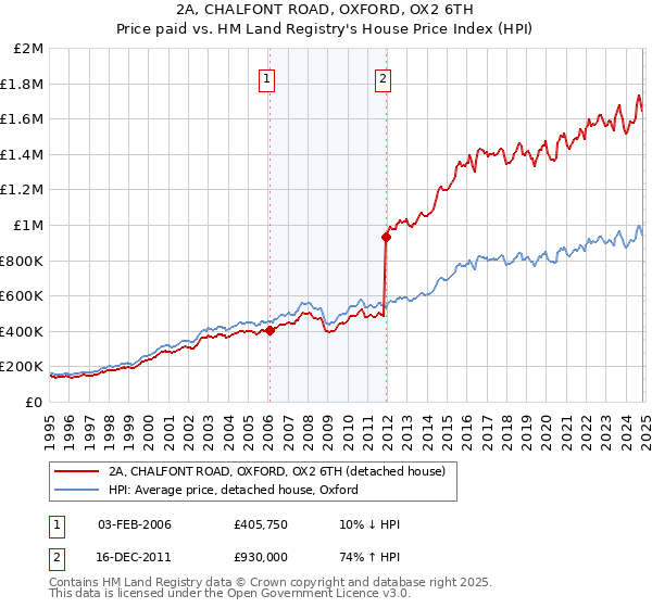 2A, CHALFONT ROAD, OXFORD, OX2 6TH: Price paid vs HM Land Registry's House Price Index