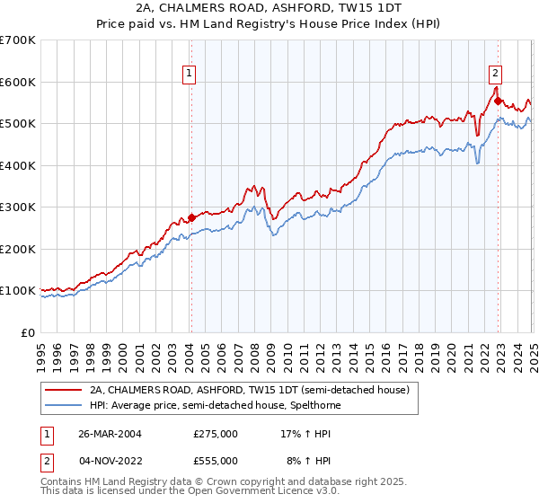 2A, CHALMERS ROAD, ASHFORD, TW15 1DT: Price paid vs HM Land Registry's House Price Index