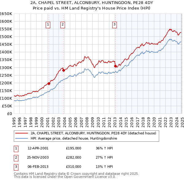 2A, CHAPEL STREET, ALCONBURY, HUNTINGDON, PE28 4DY: Price paid vs HM Land Registry's House Price Index