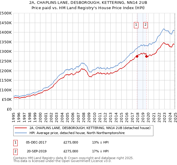 2A, CHAPLINS LANE, DESBOROUGH, KETTERING, NN14 2UB: Price paid vs HM Land Registry's House Price Index