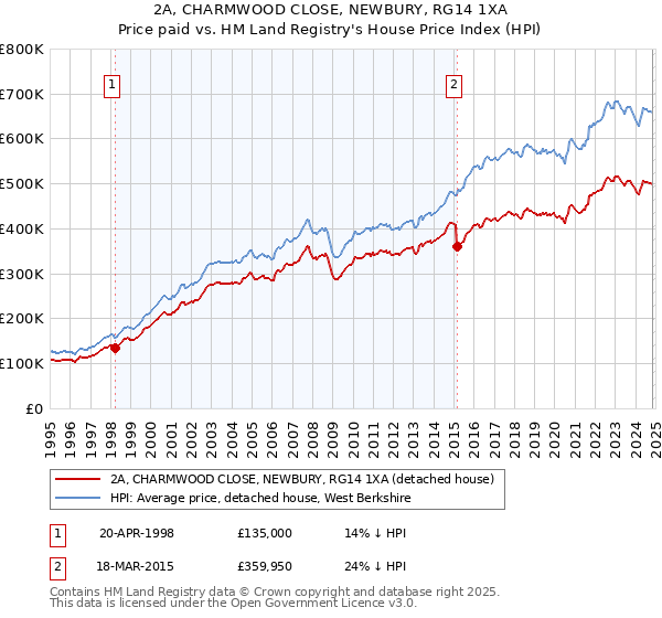 2A, CHARMWOOD CLOSE, NEWBURY, RG14 1XA: Price paid vs HM Land Registry's House Price Index