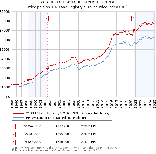 2A, CHESTNUT AVENUE, SLOUGH, SL3 7DE: Price paid vs HM Land Registry's House Price Index