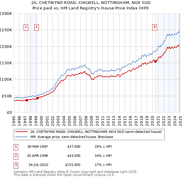 2A, CHETWYND ROAD, CHILWELL, NOTTINGHAM, NG9 5GD: Price paid vs HM Land Registry's House Price Index