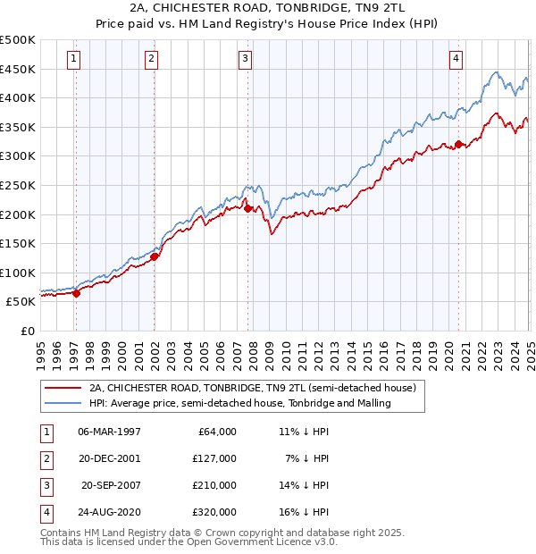 2A, CHICHESTER ROAD, TONBRIDGE, TN9 2TL: Price paid vs HM Land Registry's House Price Index