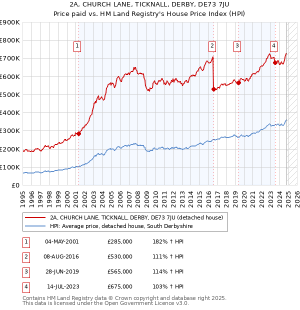 2A, CHURCH LANE, TICKNALL, DERBY, DE73 7JU: Price paid vs HM Land Registry's House Price Index