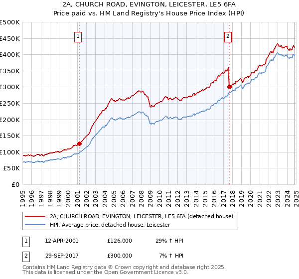 2A, CHURCH ROAD, EVINGTON, LEICESTER, LE5 6FA: Price paid vs HM Land Registry's House Price Index