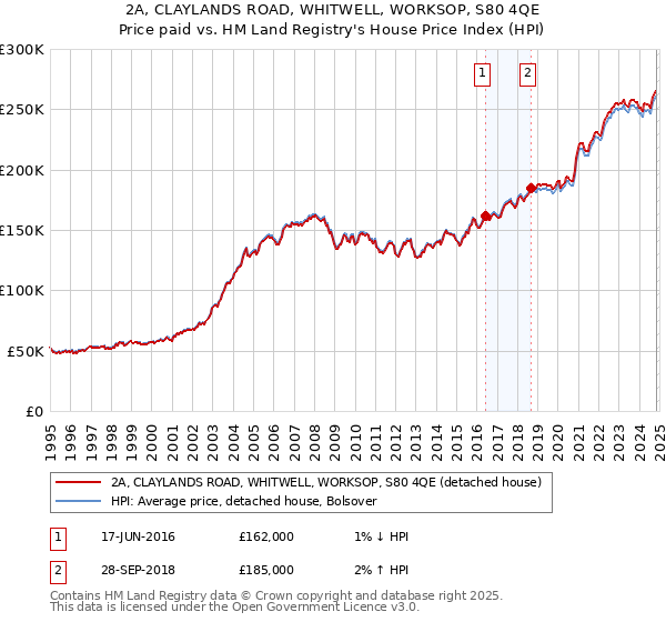 2A, CLAYLANDS ROAD, WHITWELL, WORKSOP, S80 4QE: Price paid vs HM Land Registry's House Price Index