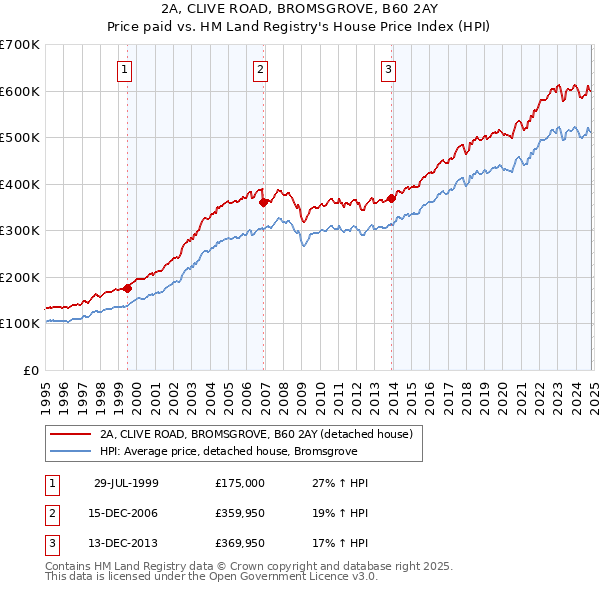 2A, CLIVE ROAD, BROMSGROVE, B60 2AY: Price paid vs HM Land Registry's House Price Index