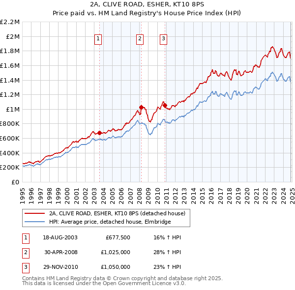 2A, CLIVE ROAD, ESHER, KT10 8PS: Price paid vs HM Land Registry's House Price Index