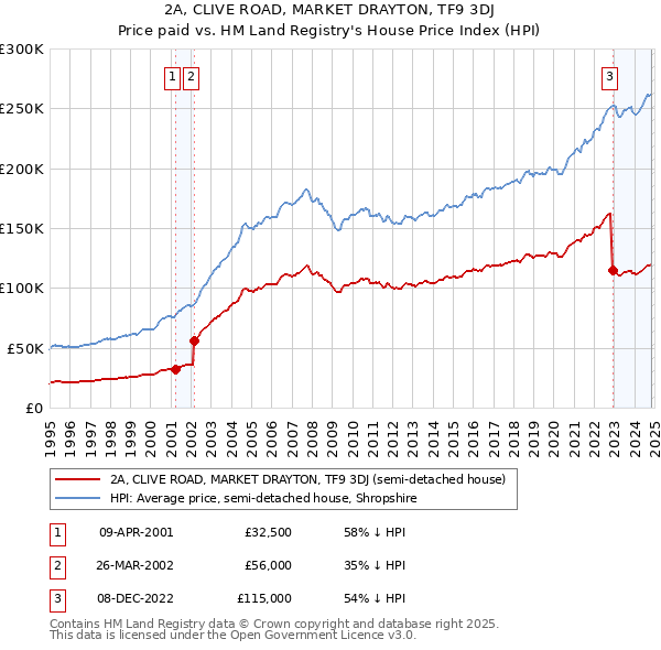 2A, CLIVE ROAD, MARKET DRAYTON, TF9 3DJ: Price paid vs HM Land Registry's House Price Index