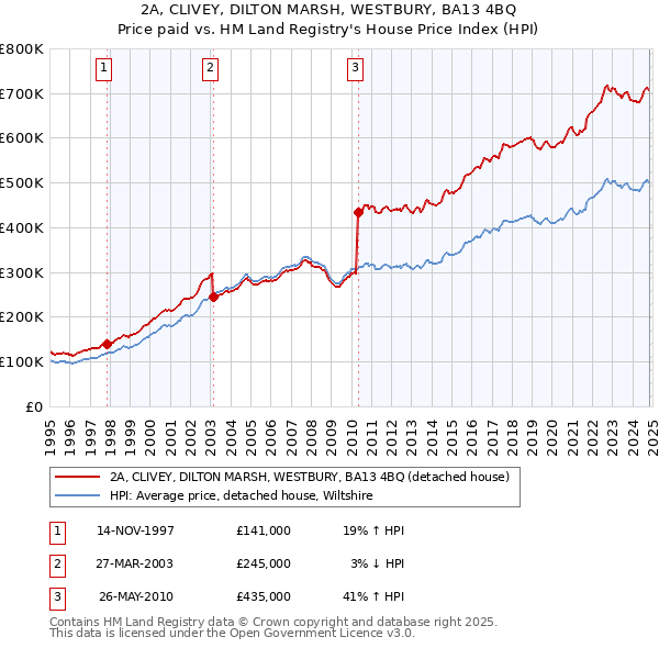 2A, CLIVEY, DILTON MARSH, WESTBURY, BA13 4BQ: Price paid vs HM Land Registry's House Price Index