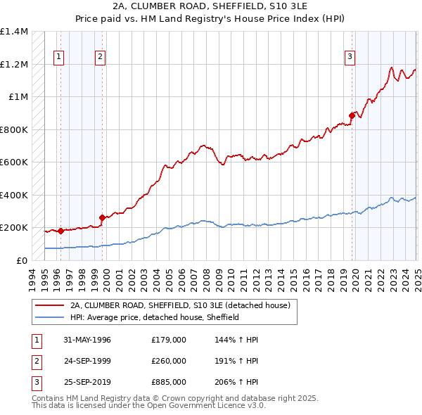 2A, CLUMBER ROAD, SHEFFIELD, S10 3LE: Price paid vs HM Land Registry's House Price Index