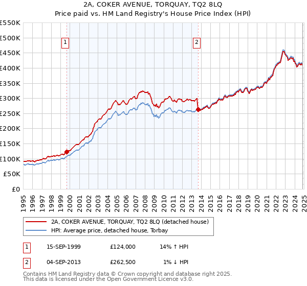 2A, COKER AVENUE, TORQUAY, TQ2 8LQ: Price paid vs HM Land Registry's House Price Index