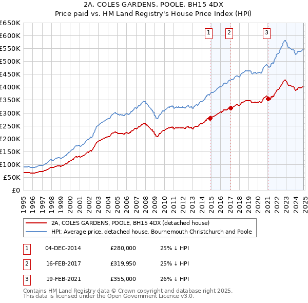 2A, COLES GARDENS, POOLE, BH15 4DX: Price paid vs HM Land Registry's House Price Index