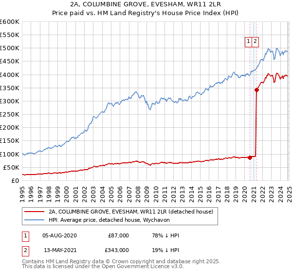 2A, COLUMBINE GROVE, EVESHAM, WR11 2LR: Price paid vs HM Land Registry's House Price Index