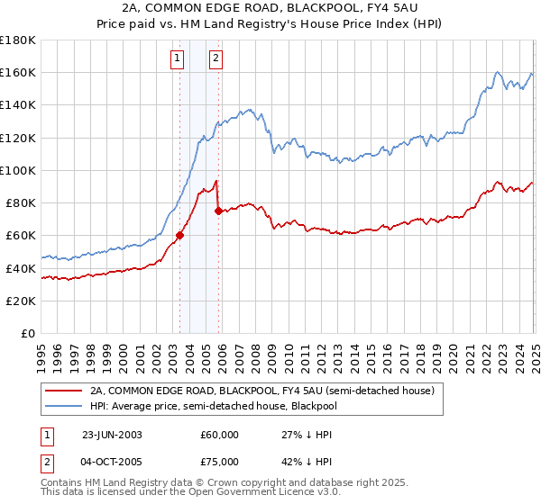 2A, COMMON EDGE ROAD, BLACKPOOL, FY4 5AU: Price paid vs HM Land Registry's House Price Index