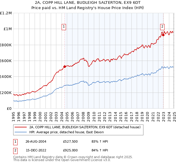 2A, COPP HILL LANE, BUDLEIGH SALTERTON, EX9 6DT: Price paid vs HM Land Registry's House Price Index