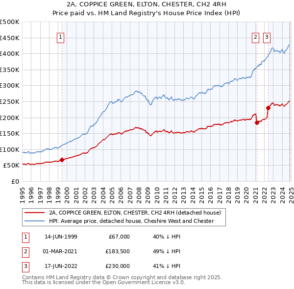 2A, COPPICE GREEN, ELTON, CHESTER, CH2 4RH: Price paid vs HM Land Registry's House Price Index