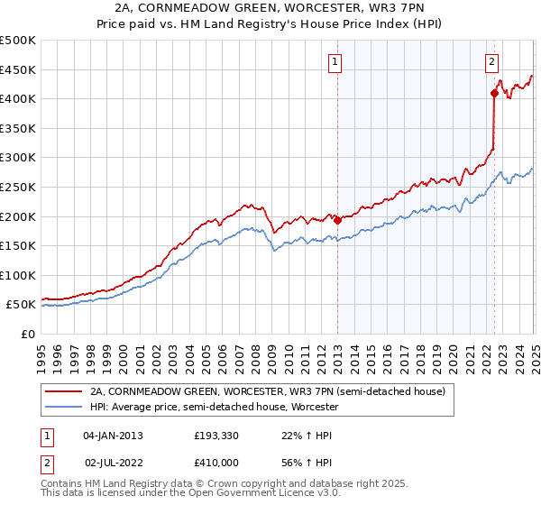 2A, CORNMEADOW GREEN, WORCESTER, WR3 7PN: Price paid vs HM Land Registry's House Price Index