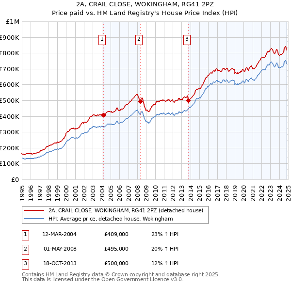 2A, CRAIL CLOSE, WOKINGHAM, RG41 2PZ: Price paid vs HM Land Registry's House Price Index