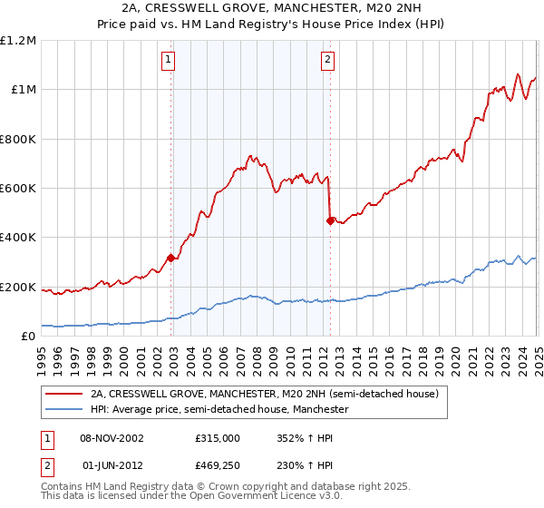 2A, CRESSWELL GROVE, MANCHESTER, M20 2NH: Price paid vs HM Land Registry's House Price Index