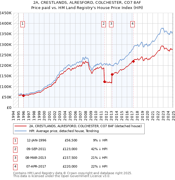 2A, CRESTLANDS, ALRESFORD, COLCHESTER, CO7 8AF: Price paid vs HM Land Registry's House Price Index