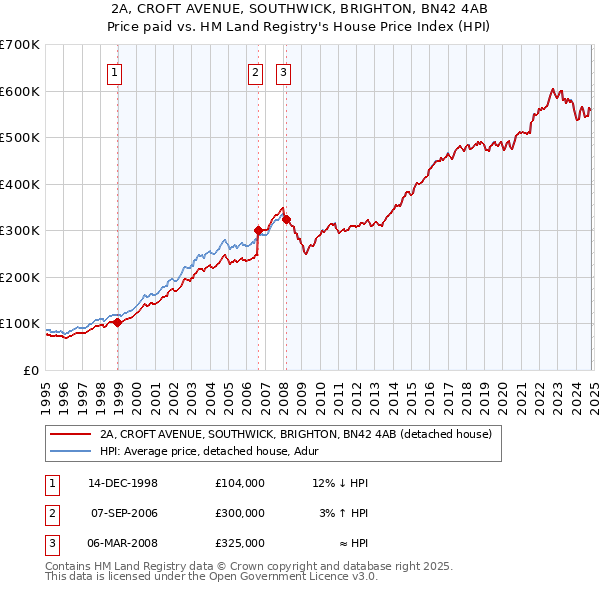 2A, CROFT AVENUE, SOUTHWICK, BRIGHTON, BN42 4AB: Price paid vs HM Land Registry's House Price Index