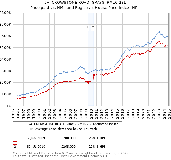 2A, CROWSTONE ROAD, GRAYS, RM16 2SL: Price paid vs HM Land Registry's House Price Index