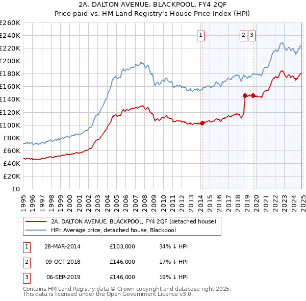 2A, DALTON AVENUE, BLACKPOOL, FY4 2QF: Price paid vs HM Land Registry's House Price Index