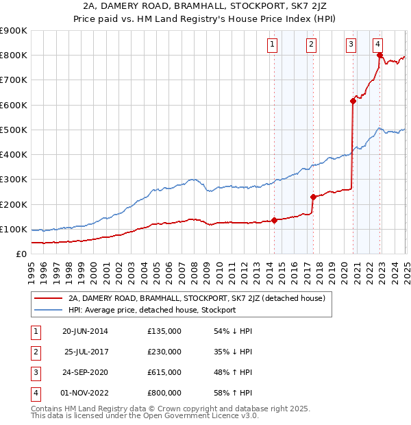 2A, DAMERY ROAD, BRAMHALL, STOCKPORT, SK7 2JZ: Price paid vs HM Land Registry's House Price Index