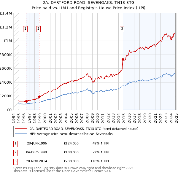 2A, DARTFORD ROAD, SEVENOAKS, TN13 3TG: Price paid vs HM Land Registry's House Price Index