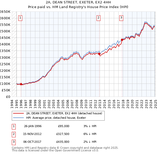 2A, DEAN STREET, EXETER, EX2 4HH: Price paid vs HM Land Registry's House Price Index