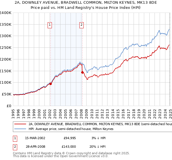 2A, DOWNLEY AVENUE, BRADWELL COMMON, MILTON KEYNES, MK13 8DE: Price paid vs HM Land Registry's House Price Index