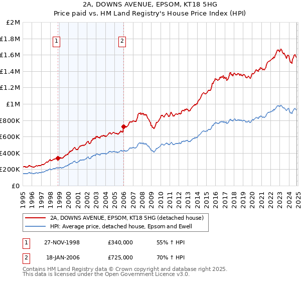 2A, DOWNS AVENUE, EPSOM, KT18 5HG: Price paid vs HM Land Registry's House Price Index