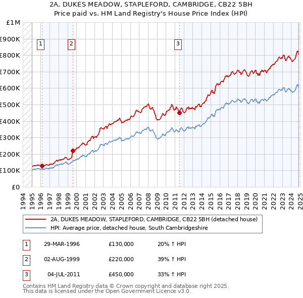 2A, DUKES MEADOW, STAPLEFORD, CAMBRIDGE, CB22 5BH: Price paid vs HM Land Registry's House Price Index