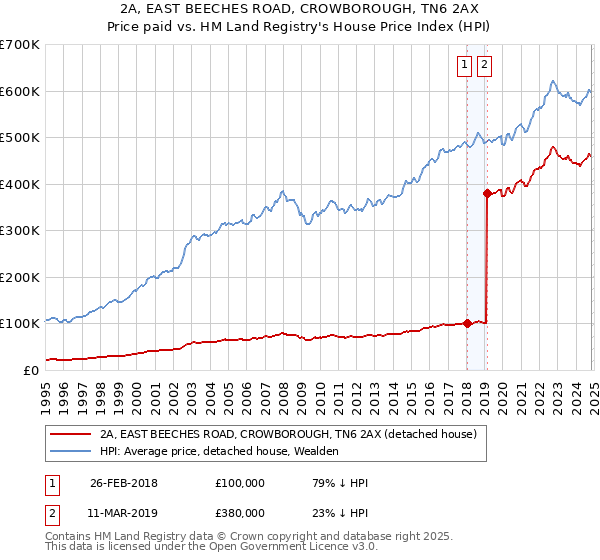 2A, EAST BEECHES ROAD, CROWBOROUGH, TN6 2AX: Price paid vs HM Land Registry's House Price Index