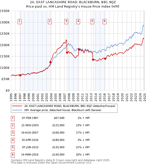 2A, EAST LANCASHIRE ROAD, BLACKBURN, BB1 9QZ: Price paid vs HM Land Registry's House Price Index