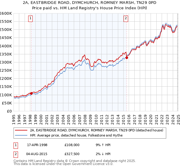 2A, EASTBRIDGE ROAD, DYMCHURCH, ROMNEY MARSH, TN29 0PD: Price paid vs HM Land Registry's House Price Index