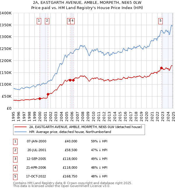 2A, EASTGARTH AVENUE, AMBLE, MORPETH, NE65 0LW: Price paid vs HM Land Registry's House Price Index