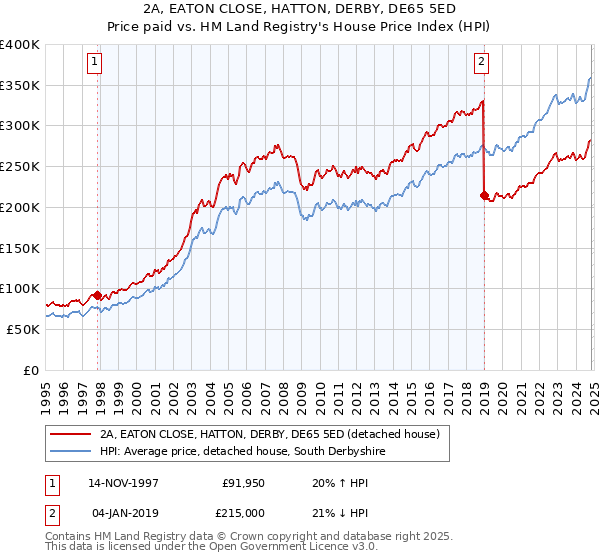 2A, EATON CLOSE, HATTON, DERBY, DE65 5ED: Price paid vs HM Land Registry's House Price Index