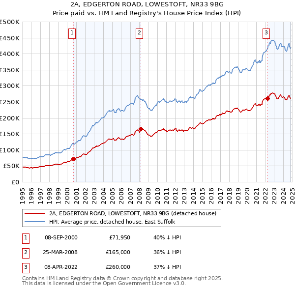 2A, EDGERTON ROAD, LOWESTOFT, NR33 9BG: Price paid vs HM Land Registry's House Price Index