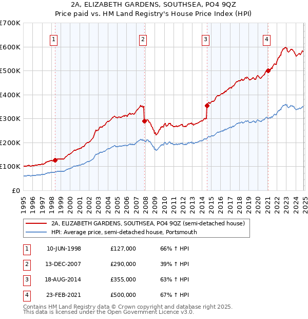 2A, ELIZABETH GARDENS, SOUTHSEA, PO4 9QZ: Price paid vs HM Land Registry's House Price Index