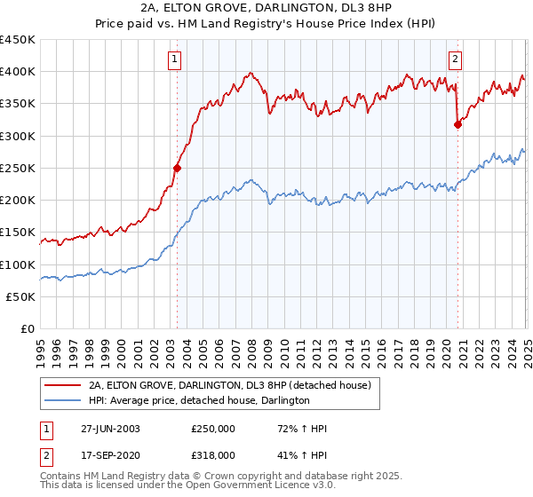 2A, ELTON GROVE, DARLINGTON, DL3 8HP: Price paid vs HM Land Registry's House Price Index