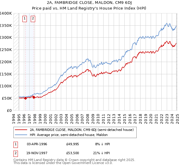 2A, FAMBRIDGE CLOSE, MALDON, CM9 6DJ: Price paid vs HM Land Registry's House Price Index